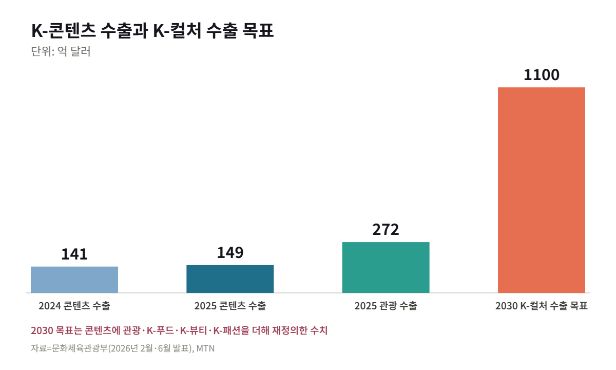 K-콘텐츠 수출과 K-컬처 수출 목표. 2030 목표는 관광·K-푸드·K-뷰티·K-패션을 포함한 수치다. 자료=문화체육관광부, MTN