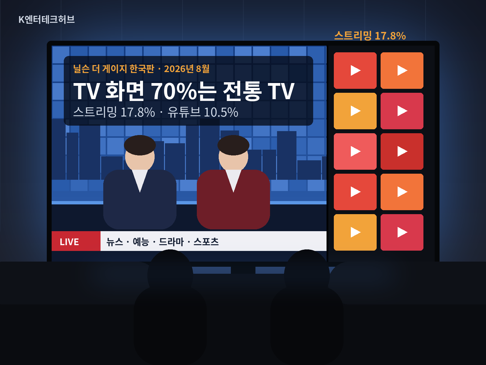 한국 TV 화면 시청, 70%는 여전히 전통 TV