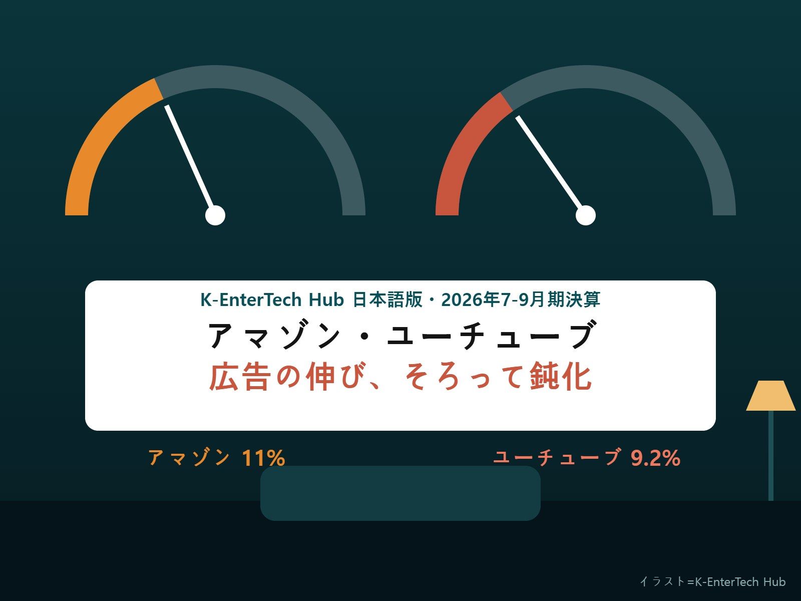 アマゾンとユーチューブの広告、7-9月期にそろって伸び鈍化