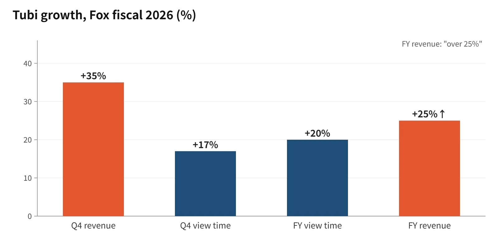 Tubi's fiscal Q4 revenue rose 35% and total view time 17%. Sources: Fox FY2026 results, SEC filings