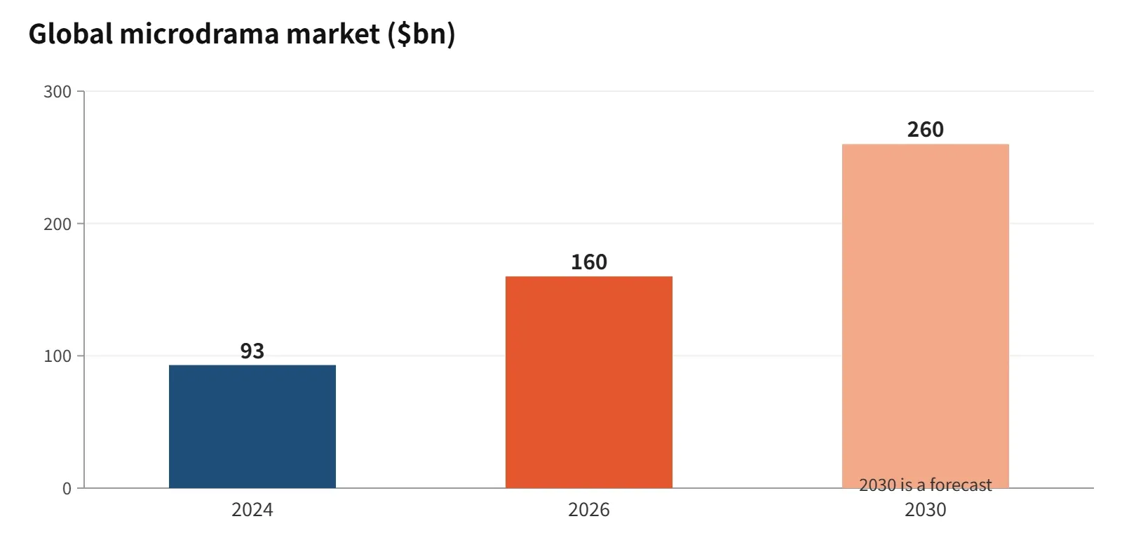 Global short-drama revenue is estimated at $16 billion in 2026. Source: Media Partners Asia (via The Korea Economic Daily)