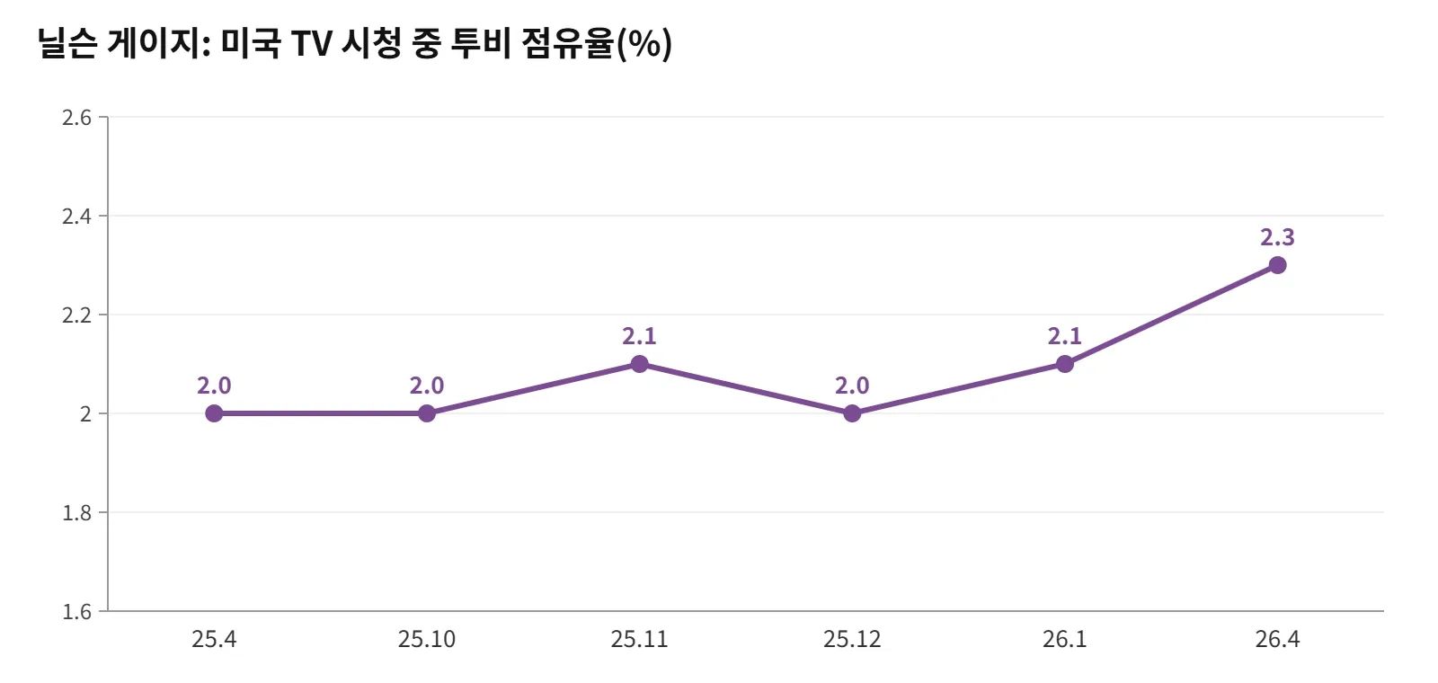 투비의 미국 TV 시청 점유율은 2026년 4월 2.3%로 최고치를 기록했다. 2026년 2·3월은 닐슨 발표 지연으로 제외. 자료=닐슨(미디어포스트·애드웨이브 재인용)