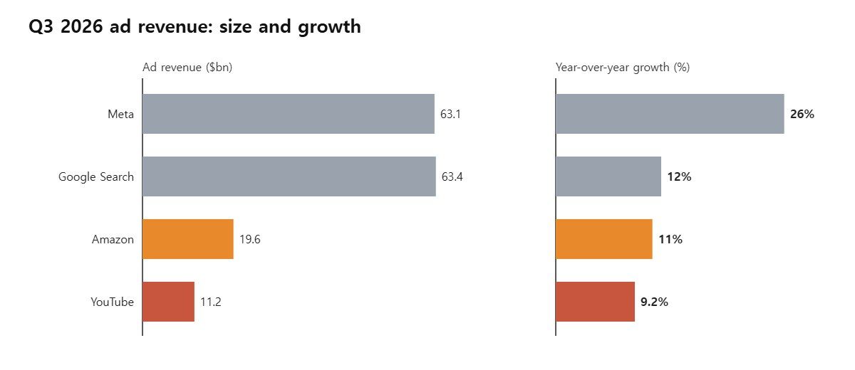 Q3 2026 advertising revenue and year-over-year growth. Amazon's rate is as reported (12% ex-FX). Source: company filings
