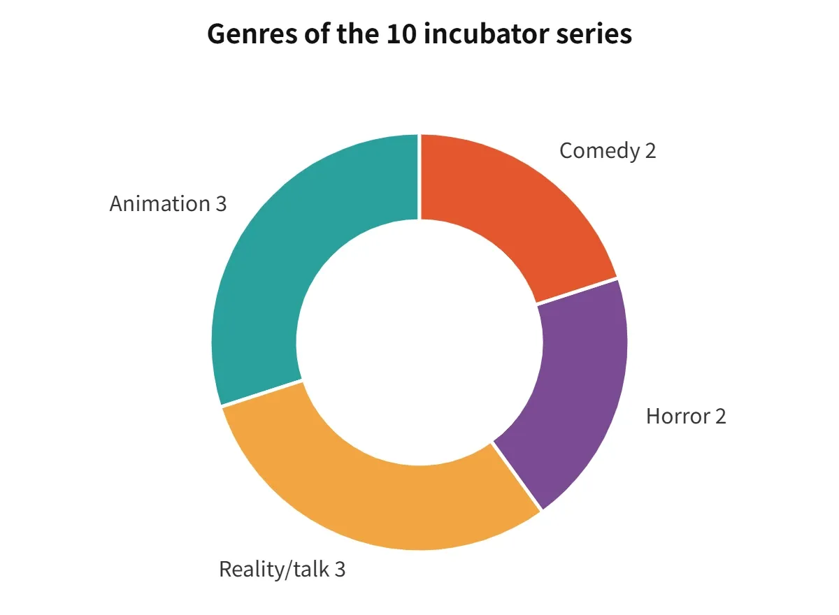 Animation and reality/talk account for three of the 10 series each. Source: The Desk