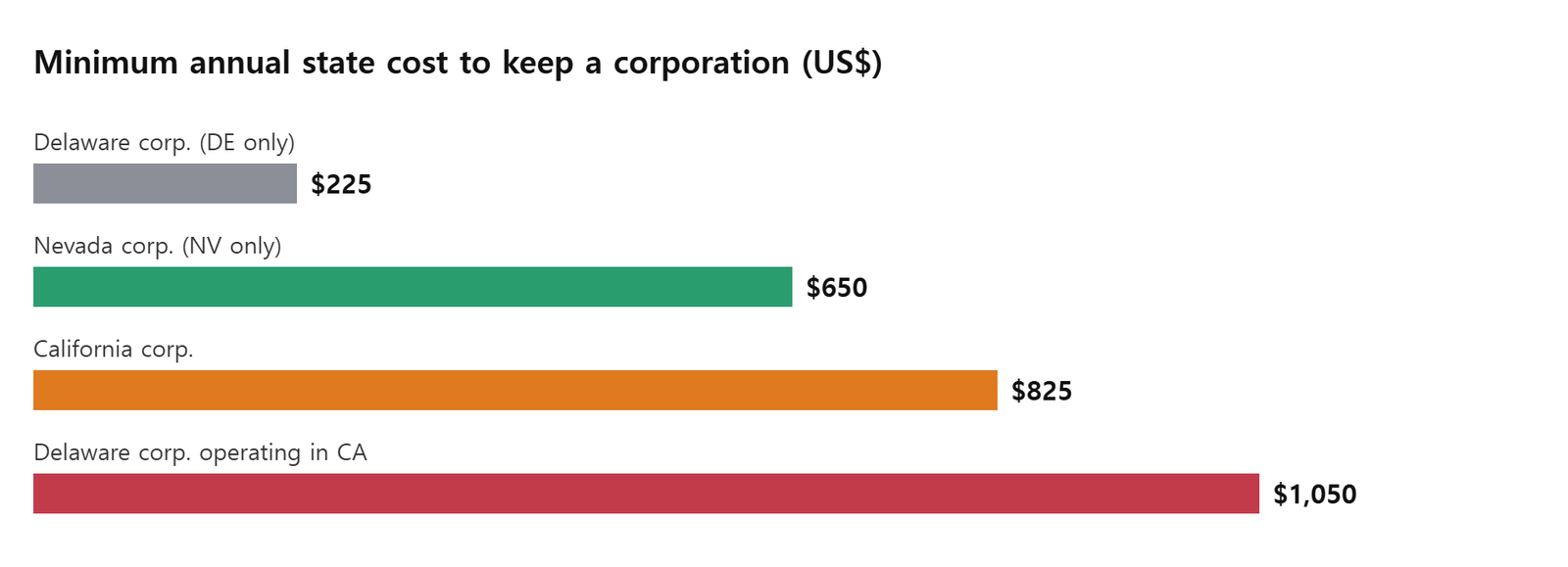 Minimum annual state cost to keep a corporation. A Delaware corporation operating in California pays $1,050 instead of $225. Sources: Delaware Division of Corporations, California FTB, Nevada Secretary of State