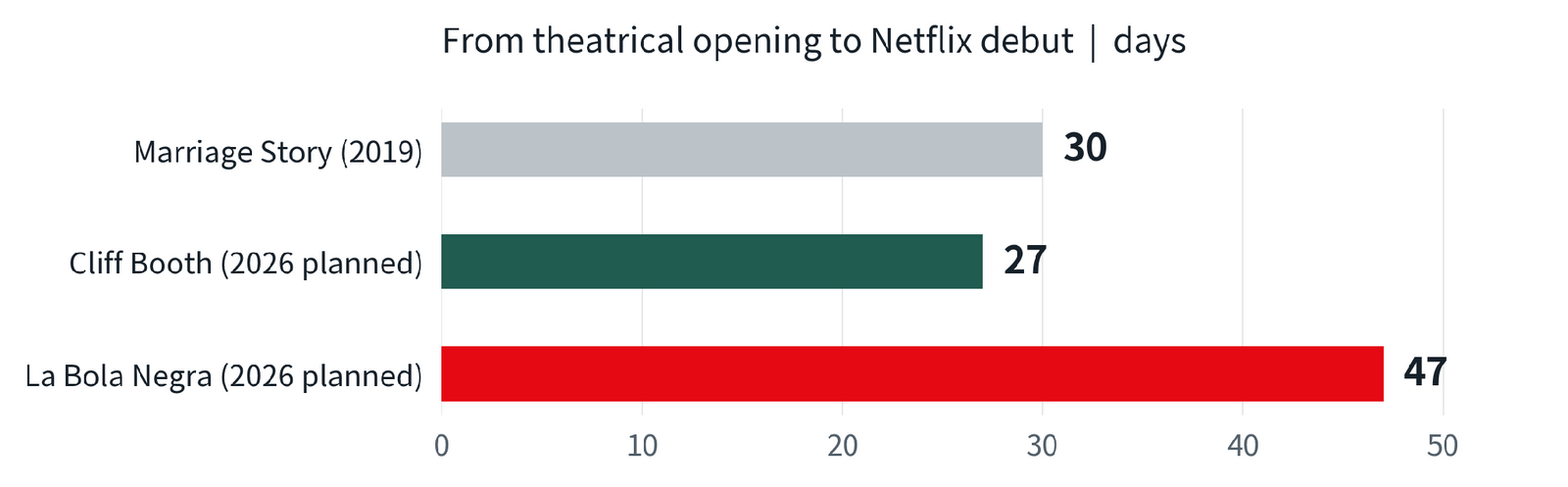 Days from theatrical opening to Netflix release. For Cliff Booth, the interval runs from the planned November 26 IMAX opening to December 23, distinct from the two-week IMAX-exclusive period. Sources: Netflix, Variety and TheWrap.