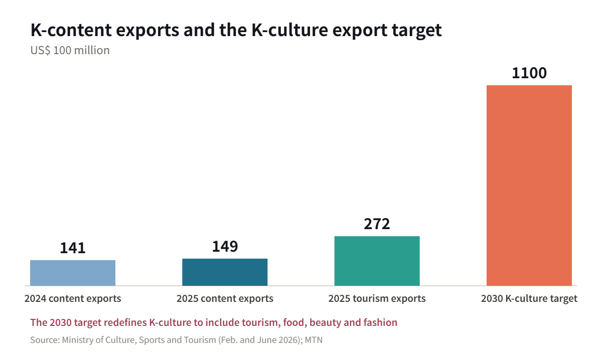 K-content exports and the K-culture export target. The 2030 target includes tourism, food, beauty and fashion. Source: Ministry of Culture, Sports and Tourism; MTN