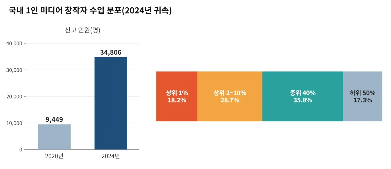 2024년 귀속 1인 미디어 창작자 수입의 18.2%를 상위 1%(348명)가 가져갔다. 자료=국세청(박성훈 의원실 제출, 미디어워치 재인용)