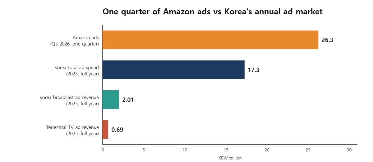 Amazon figure is a single quarter (Q3 2026); Korean figures are full-year 2025. Converted at ₩1,336.8 per dollar (Seoul close, Oct. 29, 2026). Source: Amazon, KCMC, KOBACO