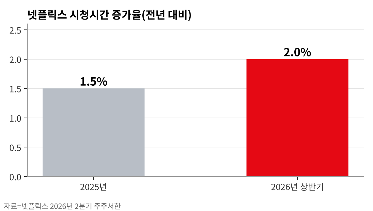 넷플릭스 시청시간 증가율. 2025년은 연간, 2026년은 상반기 기준이다. 자료=넷플릭스 2026년 2분기 주주서한