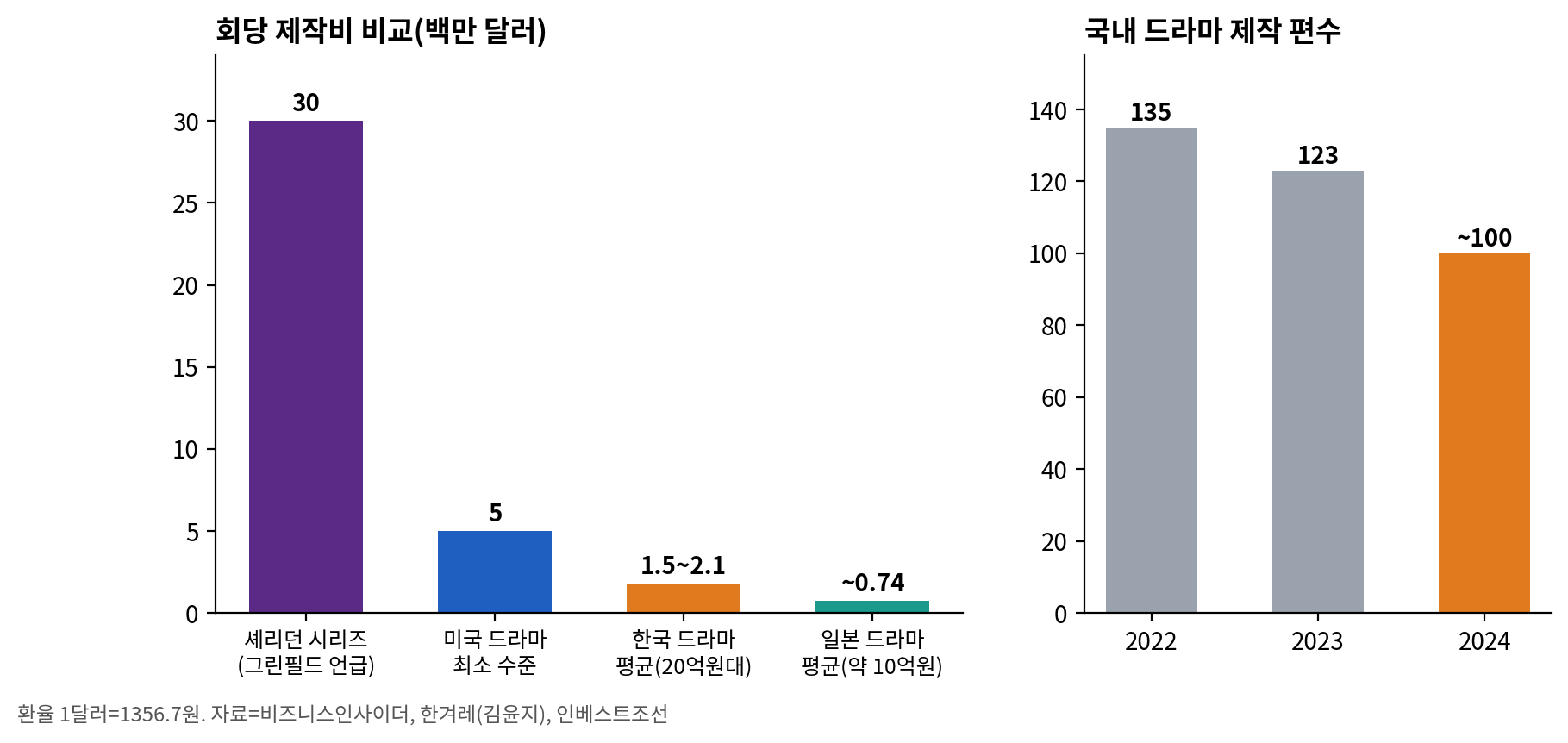 회당 제작비 비교와 국내 드라마 제작 편수. 자료=비즈니스인사이더, 한겨레·김윤지 기고, 인베스트조선