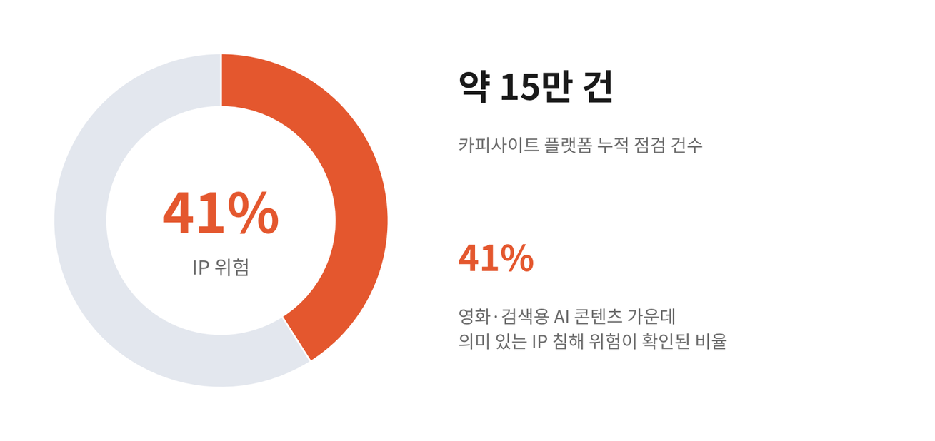 카피사이트 점검 결과(10월 3일 세션 발언 기준) 그래픽=케이엔터테크허브