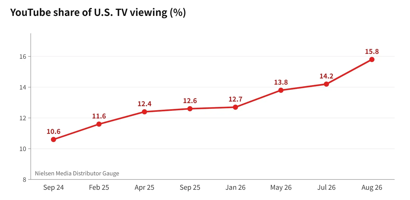 YouTube's share of U.S. TV viewing hit a record 15.8% in August 2026. Source: Nielsen (including via MediaPost, Adwave)