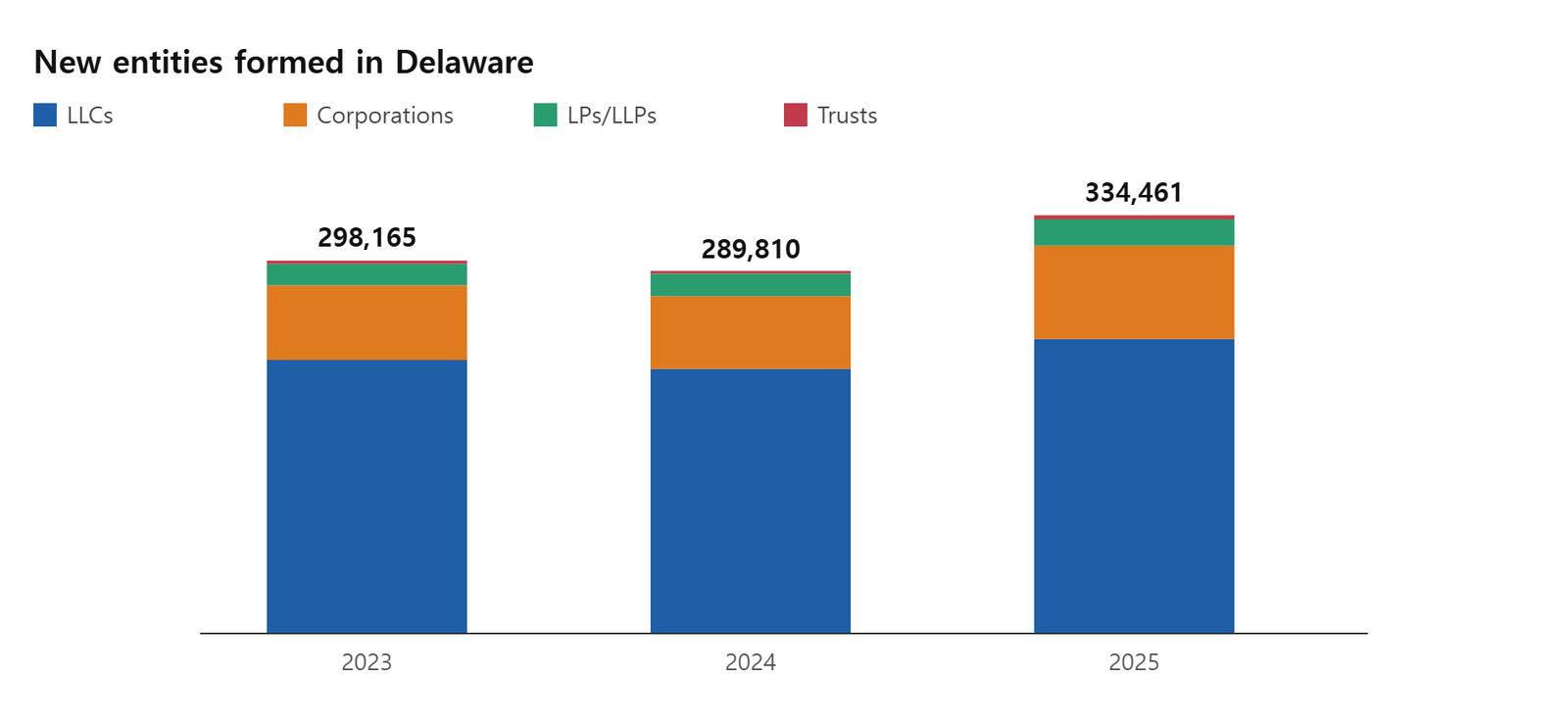 New entities formed in Delaware rose 15.4% to 334,461 in 2025. Source: Delaware Division of Corporations