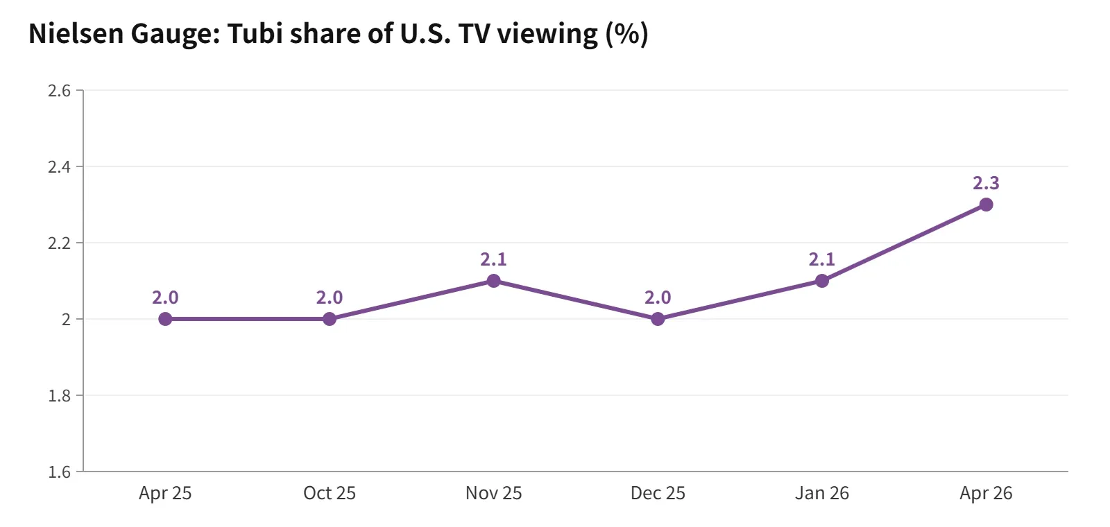 Tubi's share of U.S. TV viewing hit a record 2.3% in April 2026. February and March 2026 excluded due to delayed Nielsen releases. Source: Nielsen (via MediaPost, Adwave)