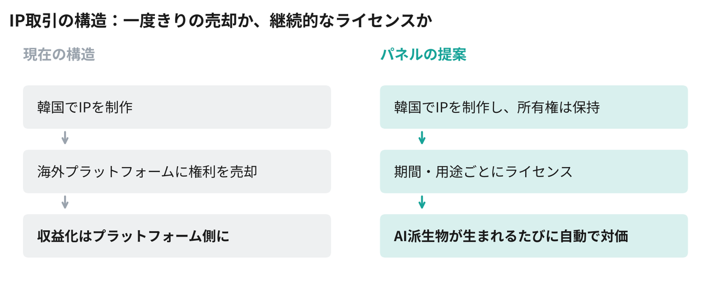 資料:10月3日のパネルでの発言。グラフィック:K-EnterTech Hub
