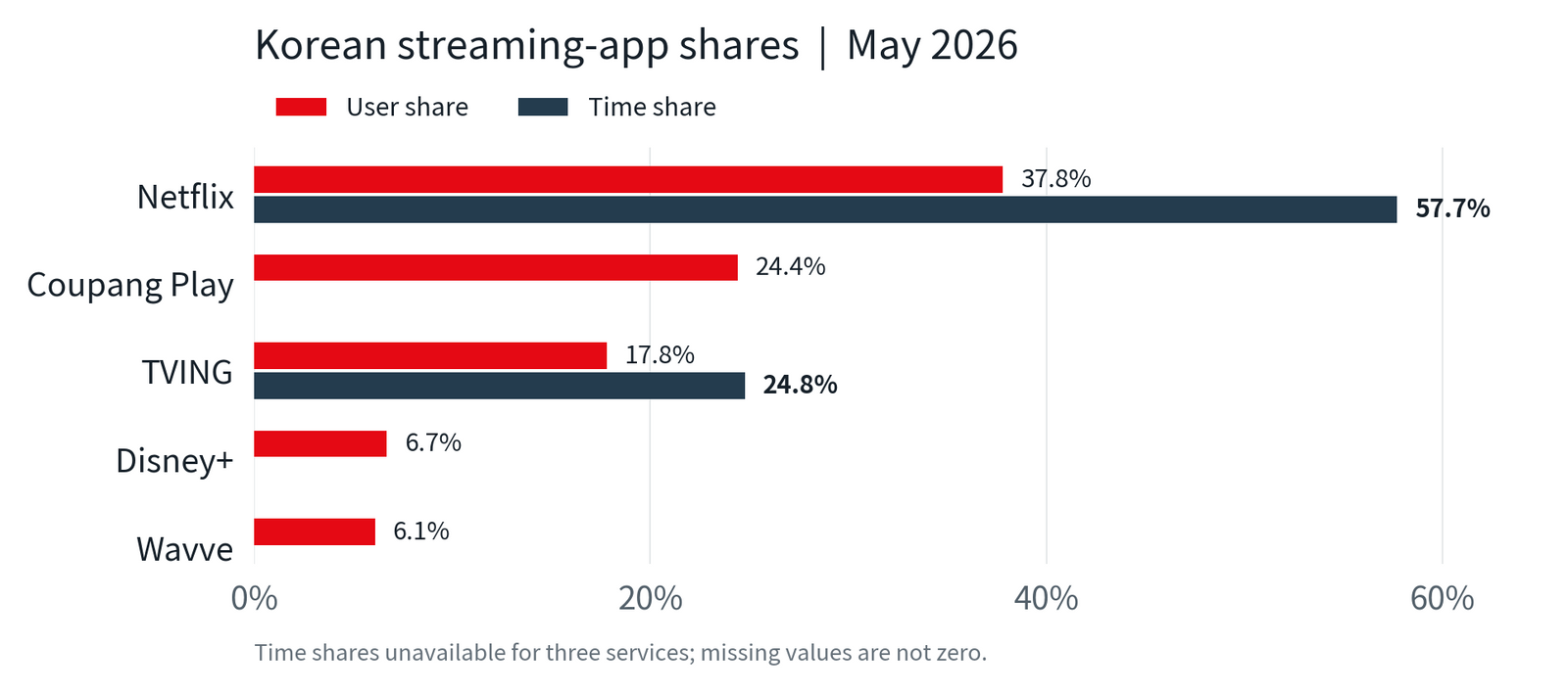 Korean streaming-app user shares and usage-time shares in May 2026. Time shares are shown only for Netflix and TVING because the supplied data does not specify them for the other services. Source: Wiseapp Retail, reported by MTN.
