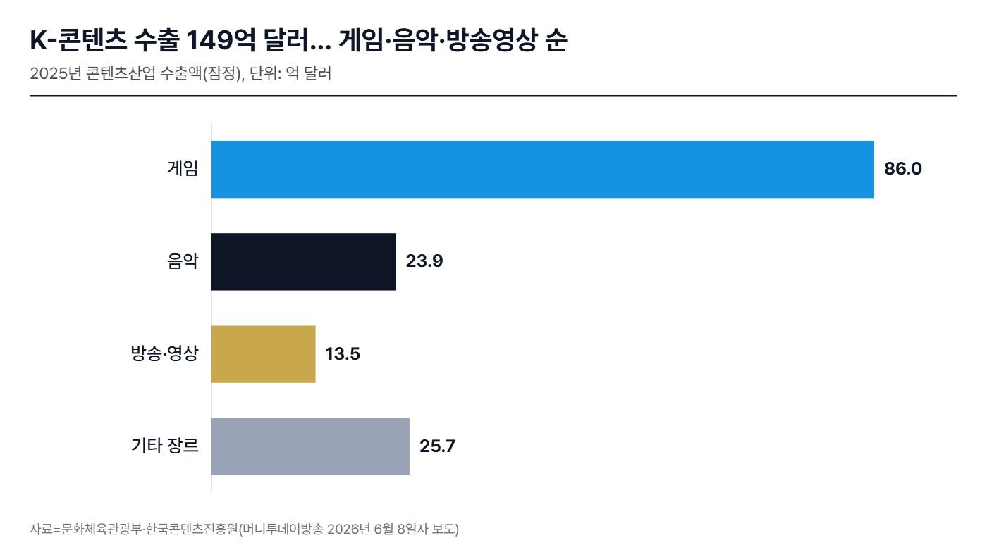 2025년 콘텐츠산업 장르별 수출액 그래프