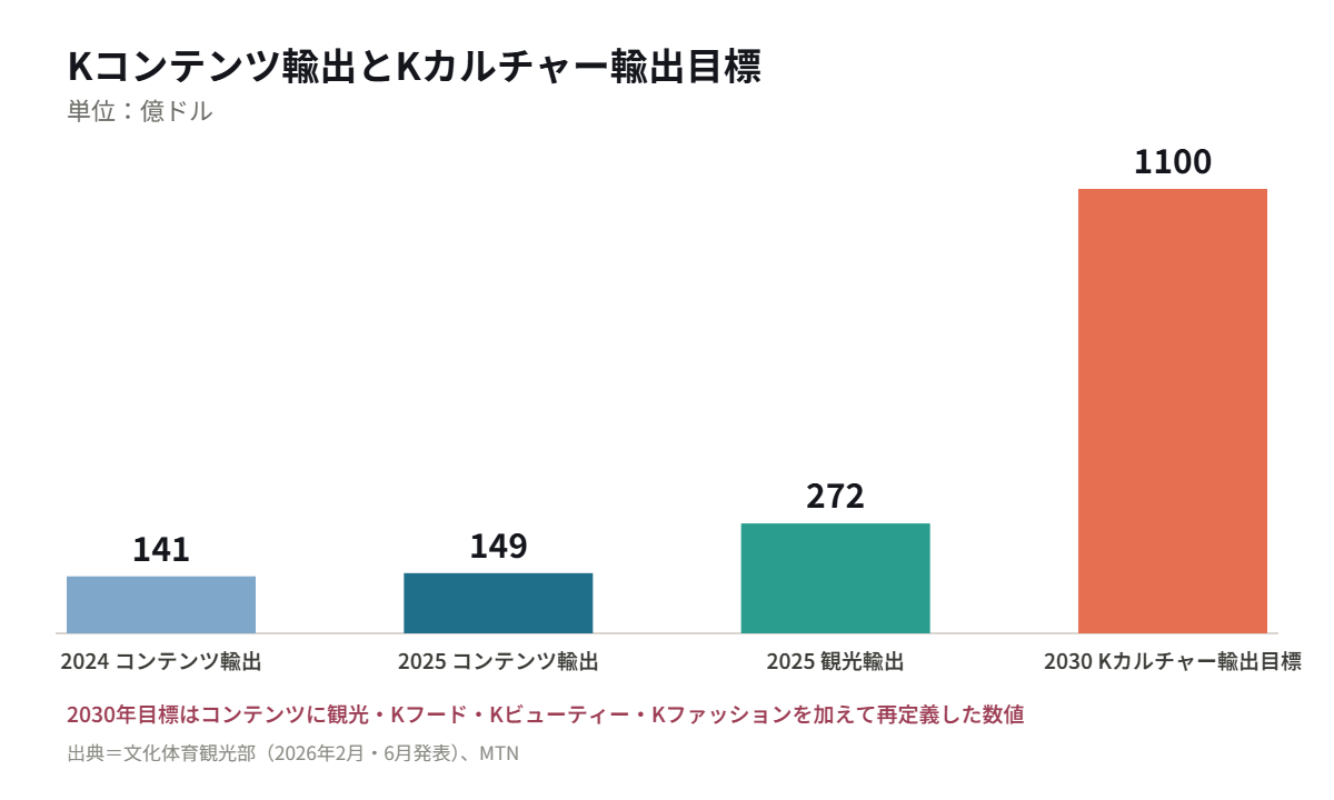 Kコンテンツ輸出とKカルチャー輸出目標。2030年目標は観光・Kフード・Kビューティー・Kファッションを含む。出典=文化体育観光部、MTN
