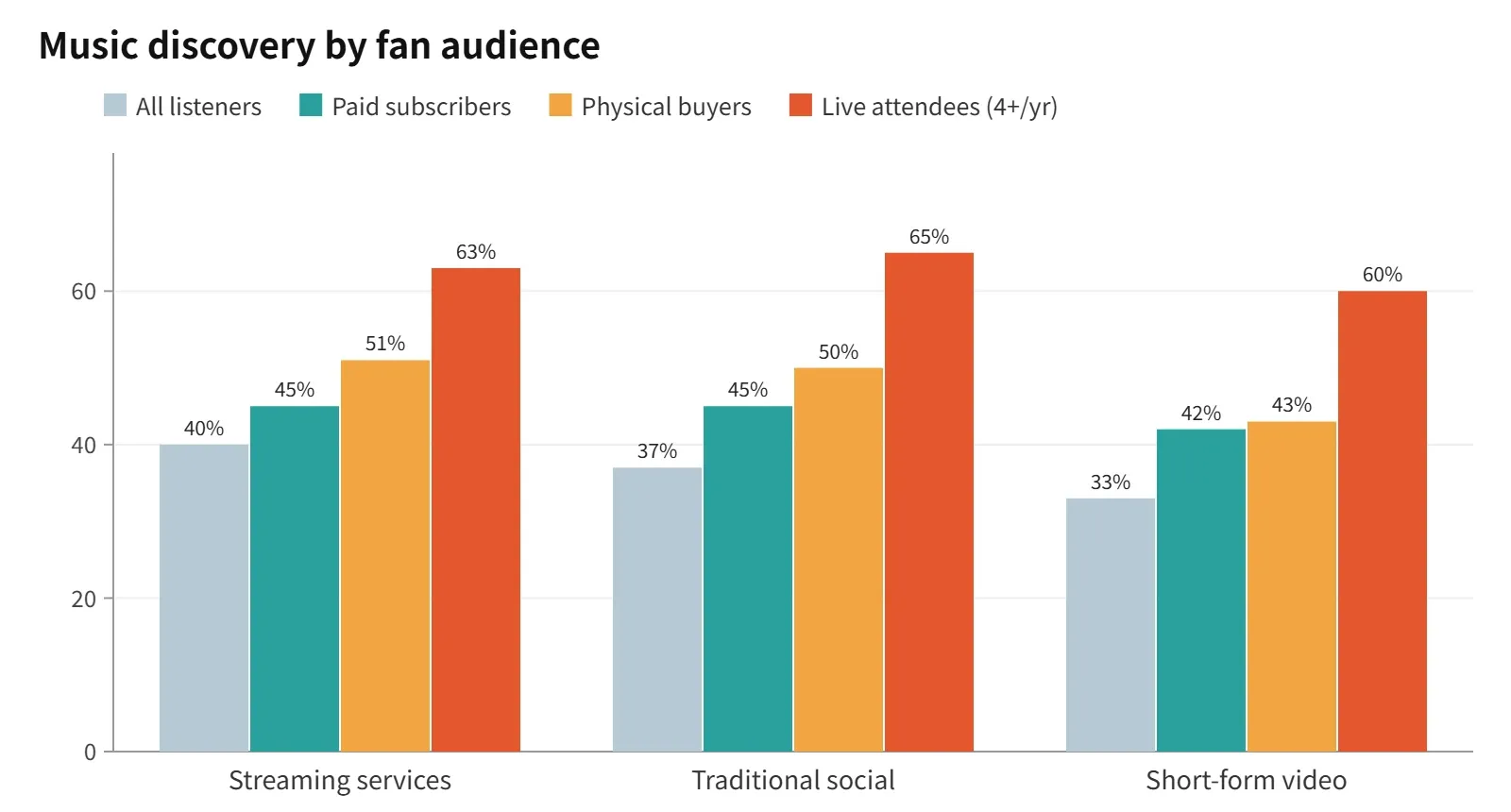 Concertgoers (four or more shows a year) have a 60% short-form discovery rate, nearly double the listener average (33%). Source: Luminate Music 360