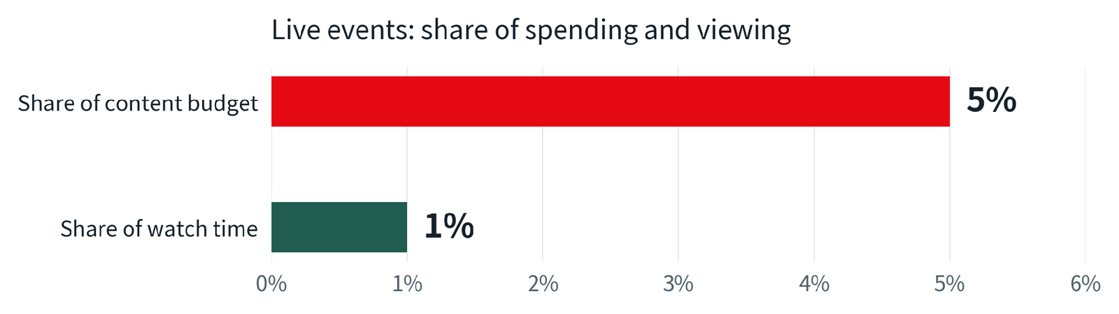 Live programming’s share of Netflix content spending and total viewing. The percentages use different denominators. Source: Sarandos’s Screentime remarks.