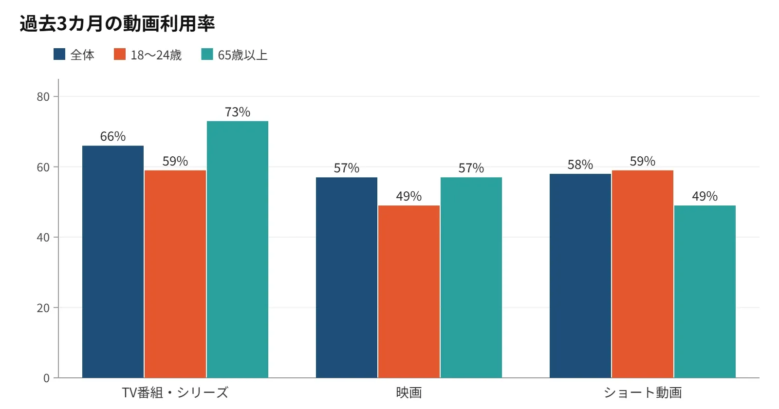 18~24歳ではショート動画の利用率(59%)が映画(49%)を上回る。出所=ルミネイト
