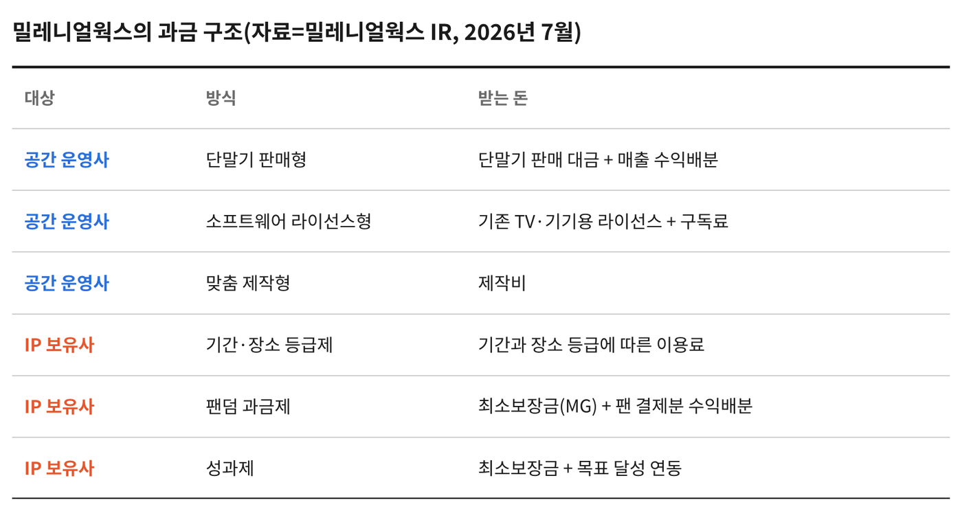 자료=밀레니얼웍스 IR(2026년 7월) 그래픽=케이엔터테크허브