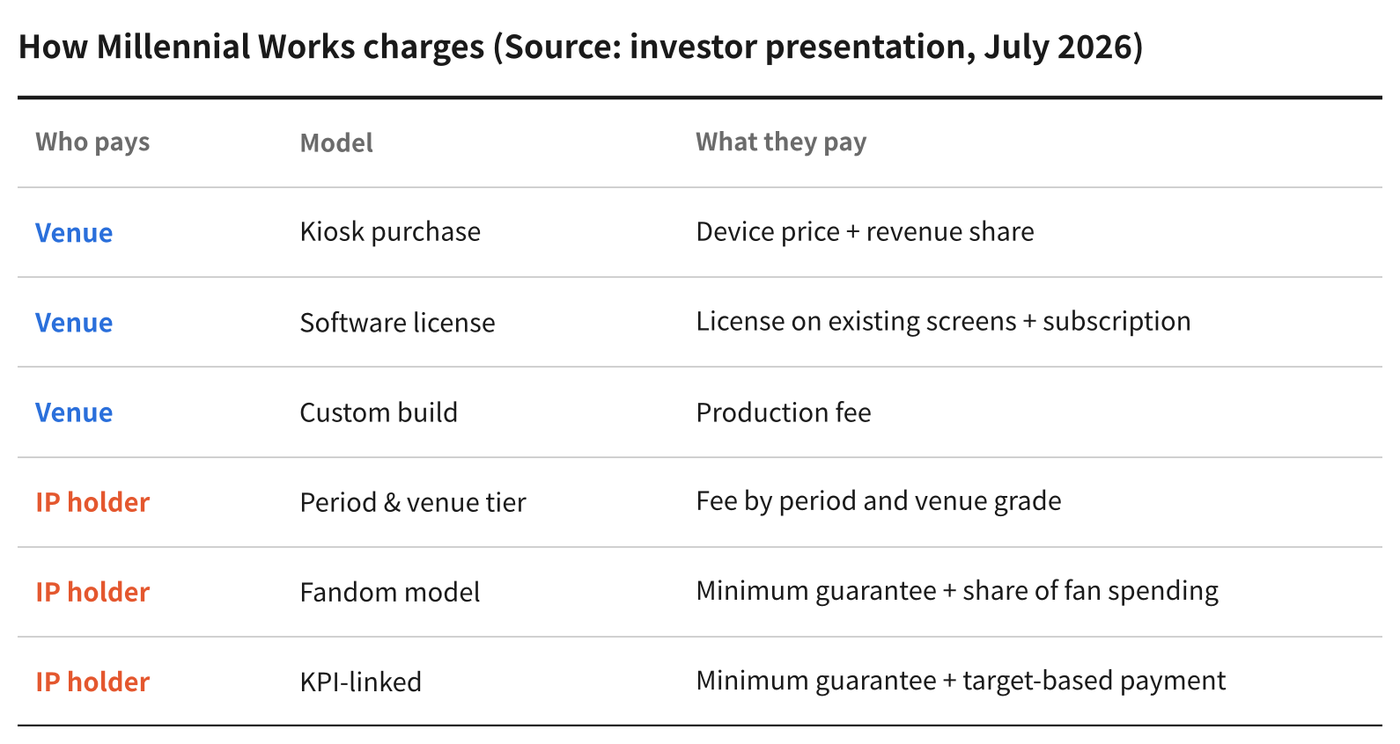 Source: Millennial Works investor presentation (July 2026). Graphic: K-EnterTech Hub