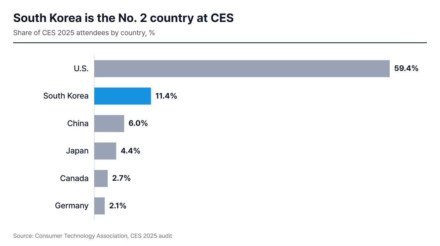 Chart of CES 2025 attendees by country