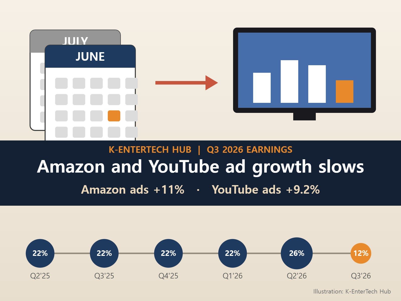 Amazon and YouTube ad growth slows in the third quarter