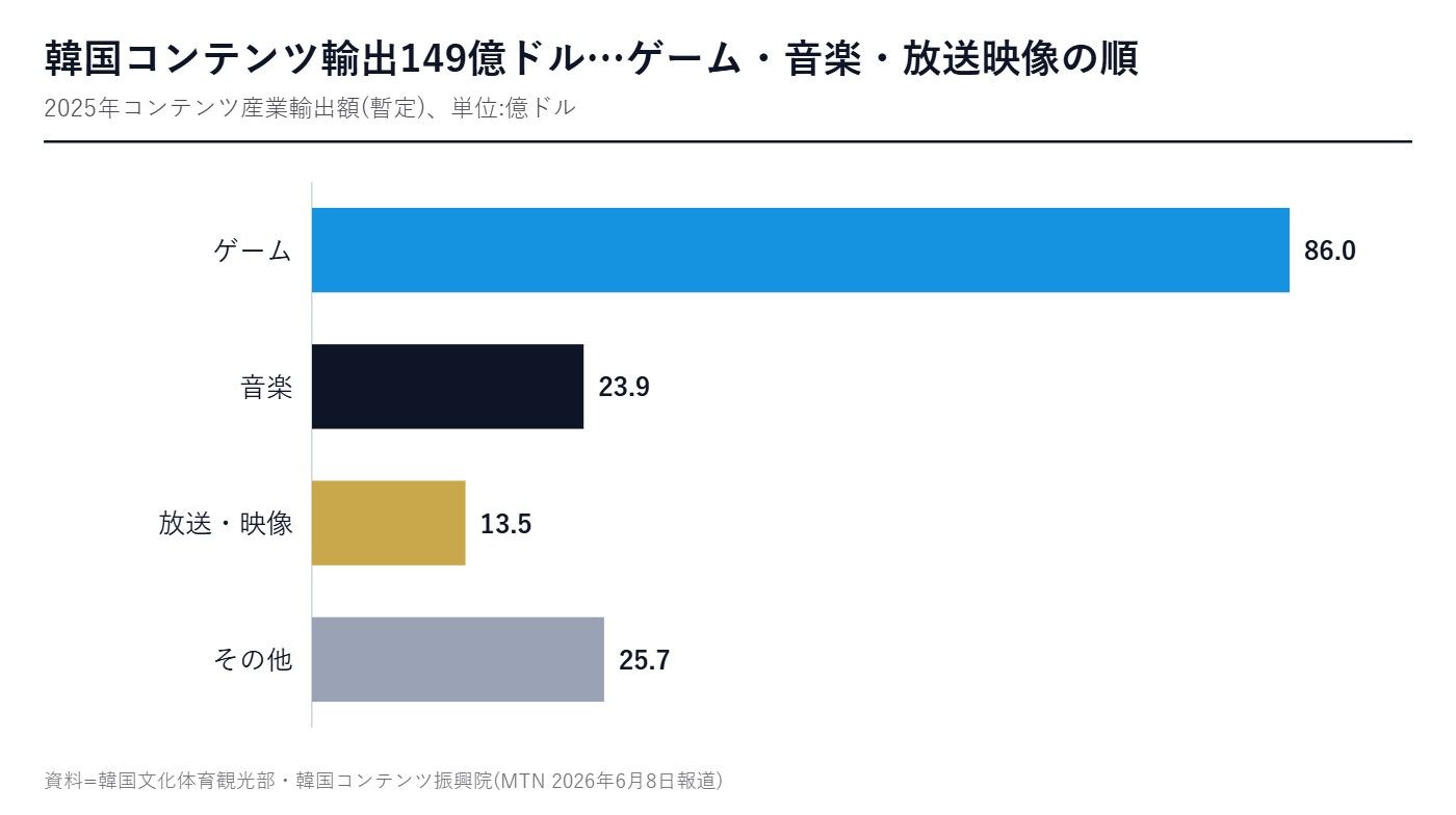 2025年韓国コンテンツ産業のジャンル別輸出額グラフ
