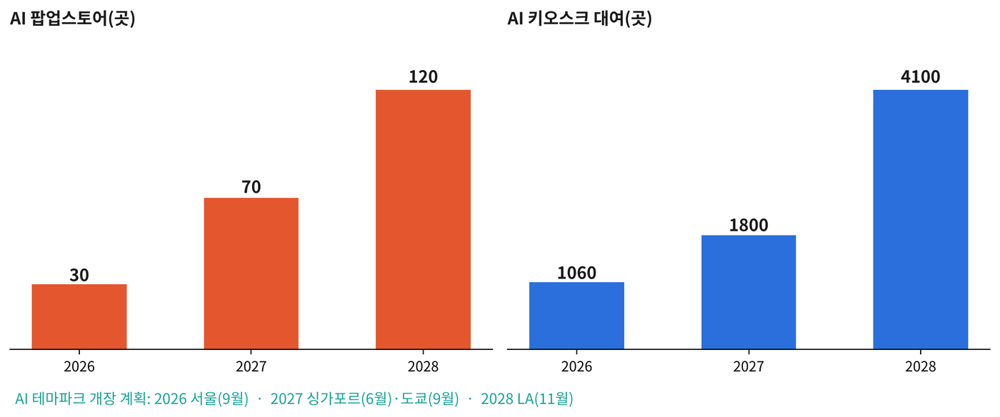 밀레니얼웍스 3개년 확장 목표 자료=밀레니얼웍스 IR(2026년 7월) 그래픽=케이엔터테크허브