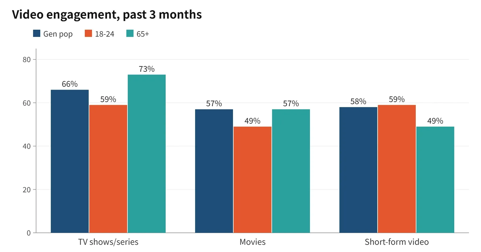 Among 18-24s, short-form usage (59%) outpaces movies (49%). Source: Luminate