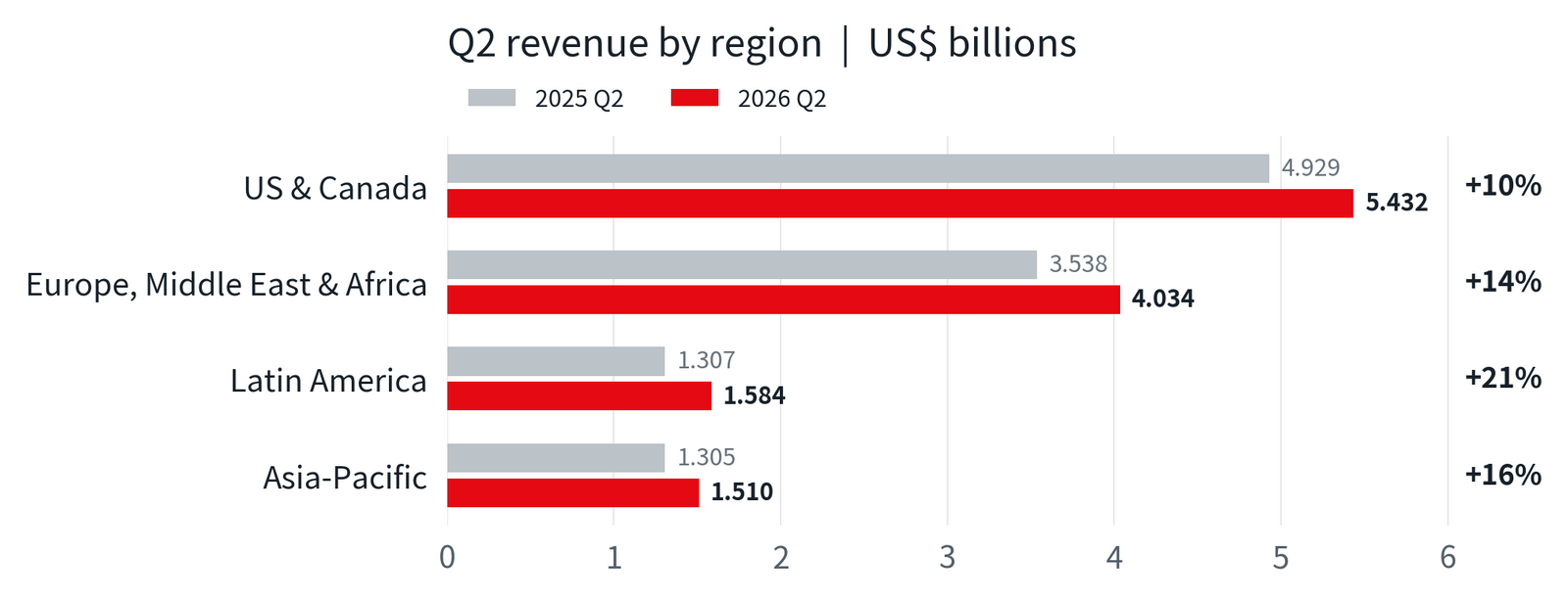 Second-quarter revenue by region, with year-over-year growth. Values are in US dollars. Source: Netflix’s Q2 2026 shareholder letter.