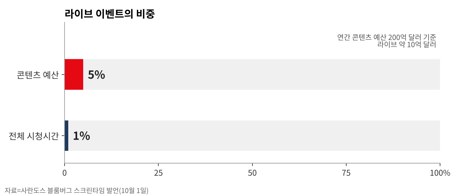 넷플릭스가 라이브 이벤트에 쓰는 콘텐츠 예산과 라이브가 만드는 시청시간 비중. 자료=사란도스 블룸버그 스크린타임 발언