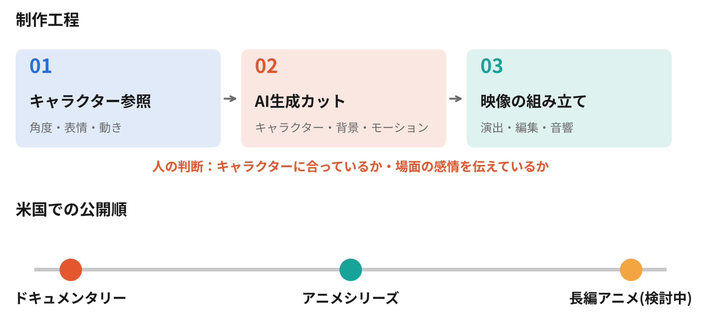 ハローワークスのライパイ制作工程と公開順序 資料:ハローワークス、セッションでの発言 グラフィック:K-EnterTech Hub