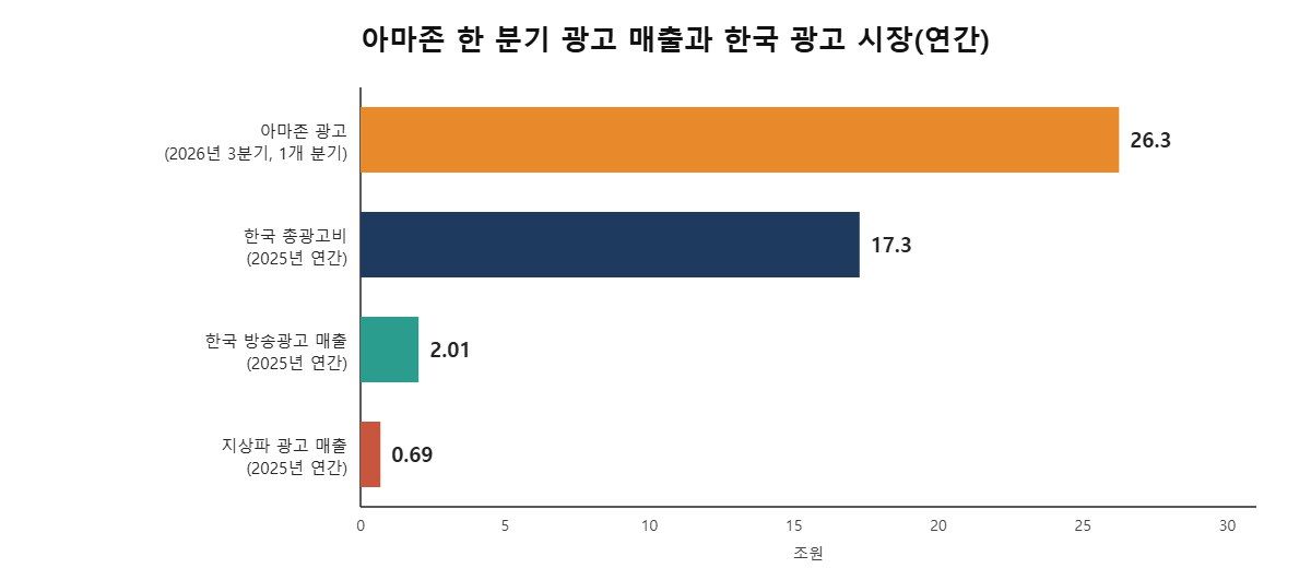 아마존 광고는 2026년 3분기 한 분기, 국내 수치는 2025년 연간이다. 환율은 2026년 10월 29일 서울외환시장 종가 1달러=1336.8원을 적용했다. 자료=아마존, 방송미디어통신위원회, 한국방송광고진흥공사