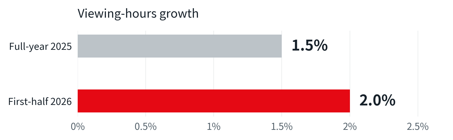 Year-over-year growth in viewing hours. The 2025 figure covers the full year; the 2026 figure covers the first half. Source: Netflix’s Q2 2026 shareholder letter.
