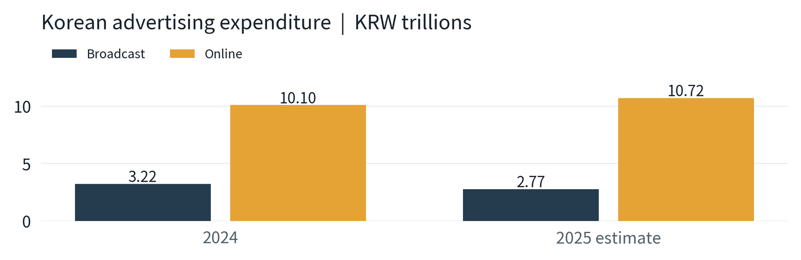 Korean broadcast and online advertising expenditure. The 2025 values were estimates at the time of the survey. Source: broadcasting regulator and Korea Broadcast Advertising Corporation.