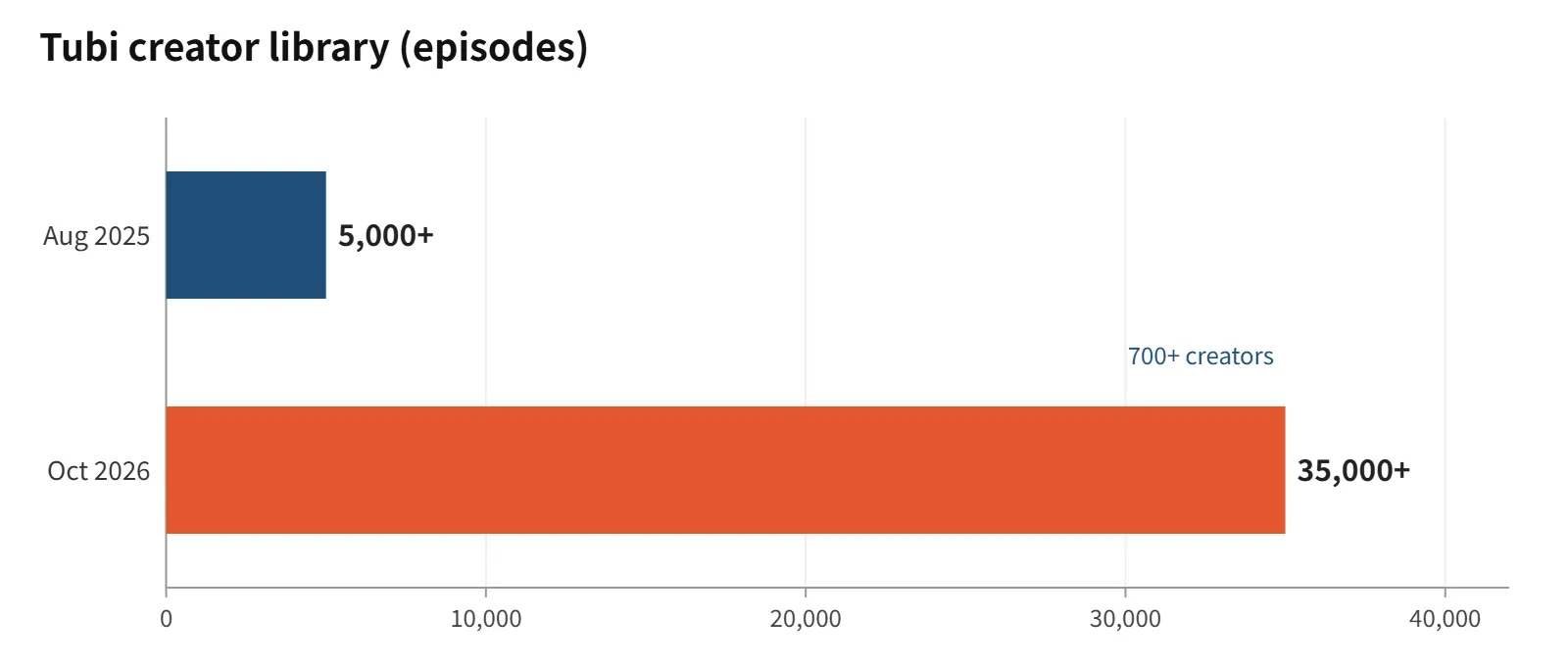 Tubi's creator catalog grew sevenfold in 14 months. Sources: Tubi, The Desk