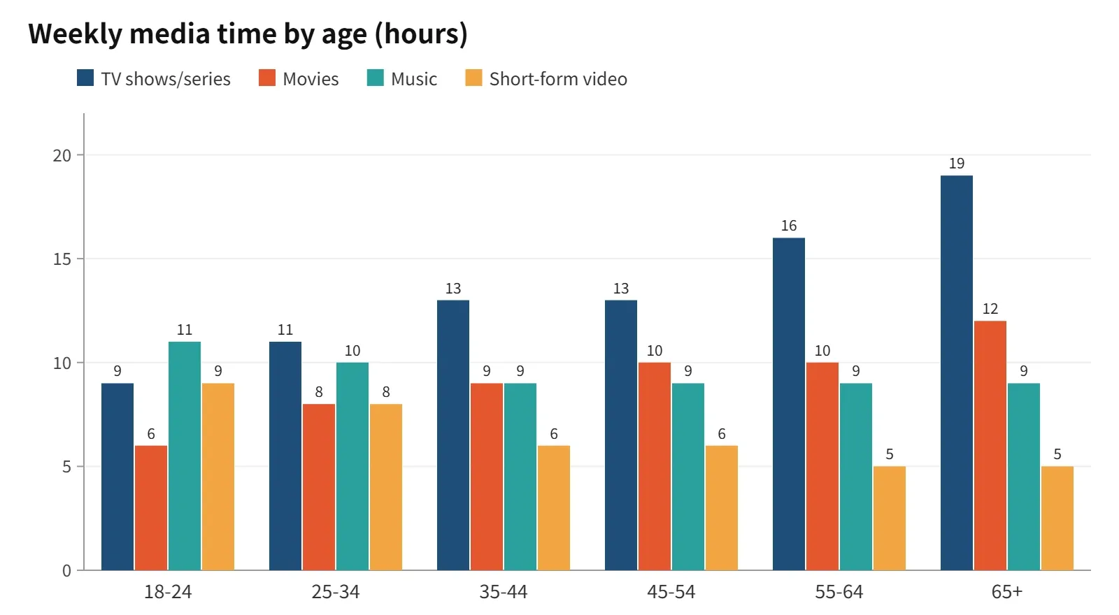 18-24s spend as much time on short-form as on TV series (nine hours a week). Source: Luminate Entertainment 365, Wave 17
