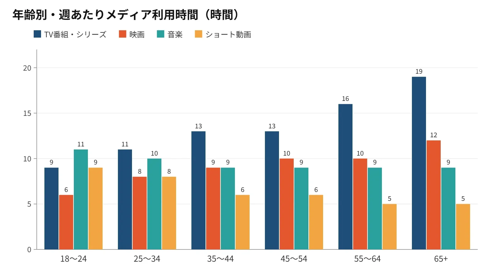 18~24歳はテレビシリーズとショート動画に同じ時間(週9時間)を使う。出所=ルミネイト「エンターテインメント365」第17回