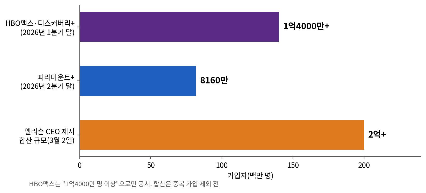HBO맥스·파라마운트+ 가입자와 엘리슨 CEO가 제시한 합산 규모. 집계 시점과 중복 가입 여부에 유의해야 한다. 자료=WBD·파라마운트, 뉴스캐스트스튜디오