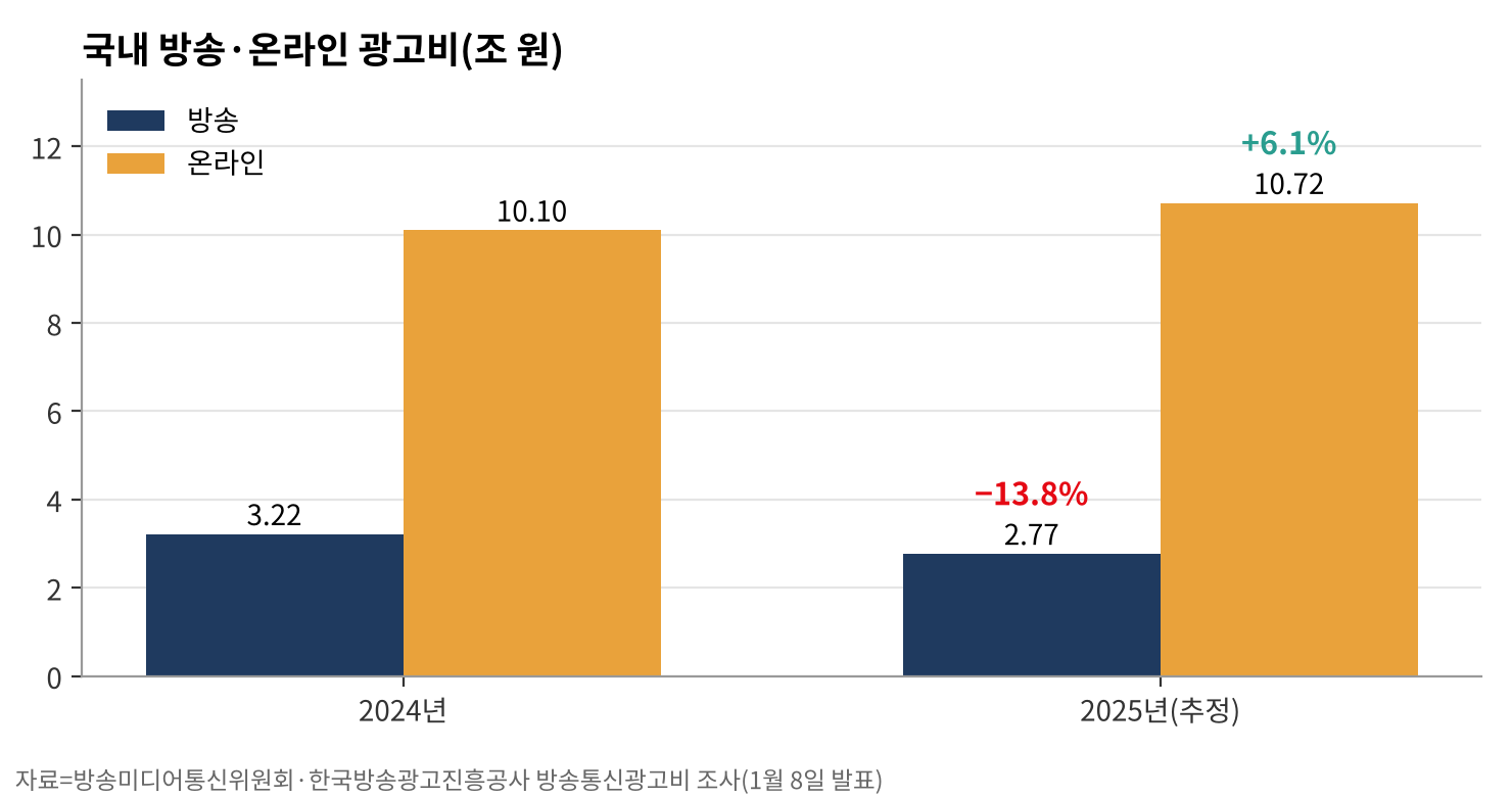 국내 방송·온라인 광고비. 2025년은 추정치다. 자료=방송미디어통신위원회·한국방송광고진흥공사