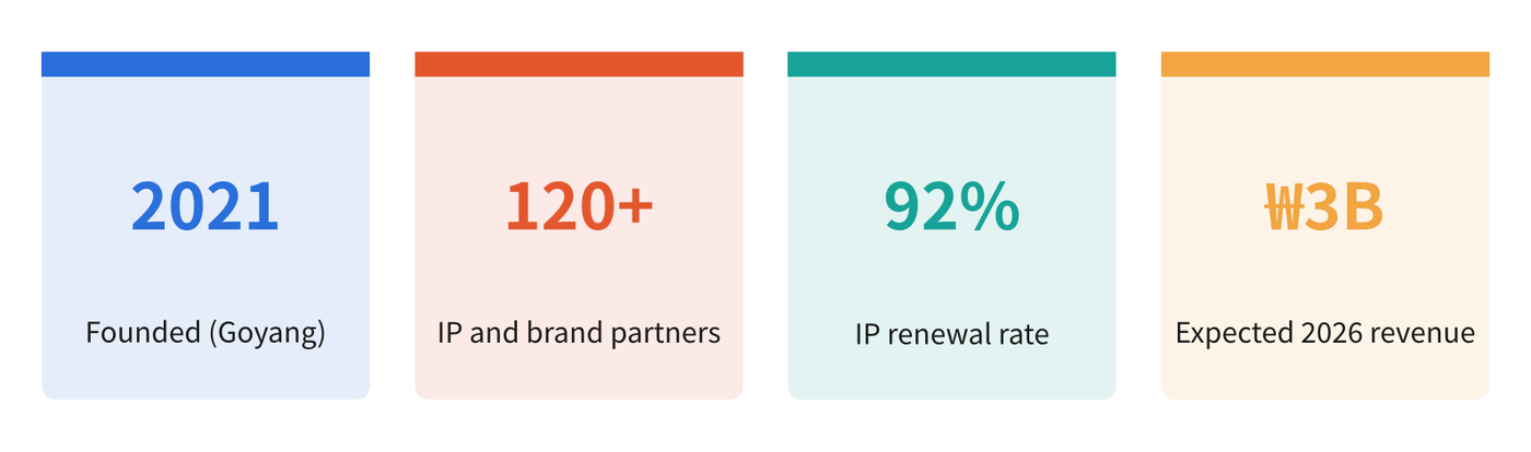 Millennial Works at a glance. Source: Millennial Works investor presentation, July 2026. Graphic: K-EnterTech Hub