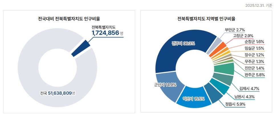 전북특별자치도, ‘생활인구’로 인구 감소 대응 나서