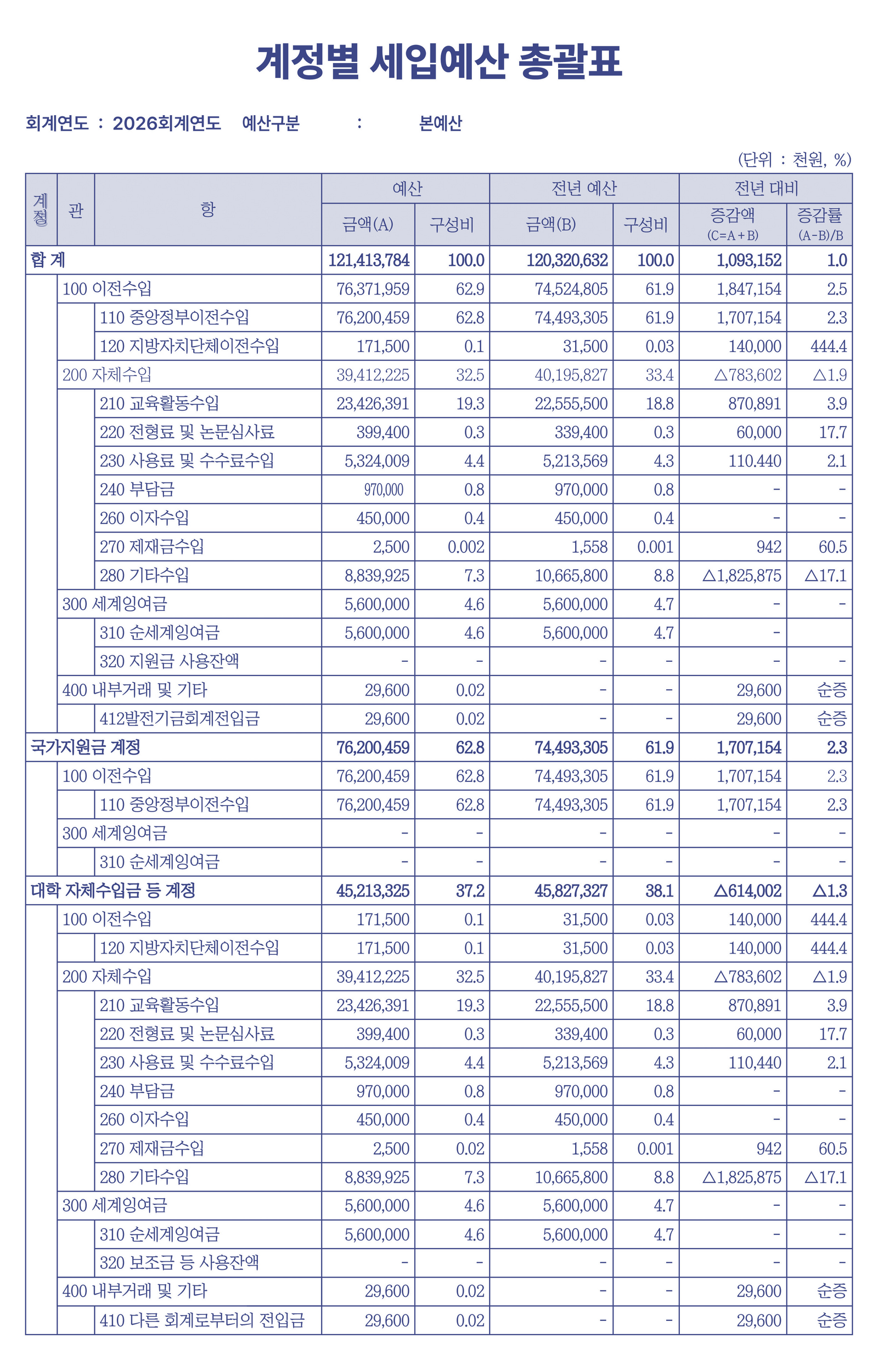 2026 대학회계예산