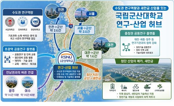 국립군산대 기초과학연구소, 수도권 대학과 양자기술 연구 이끈다