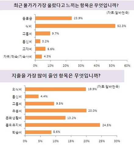 사회의 힘, 대학생은 배고프다