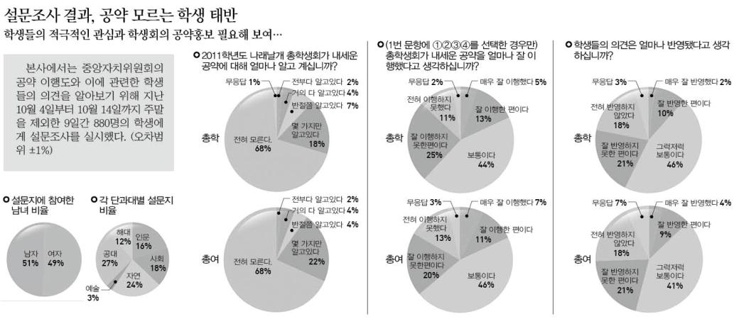 총학 공약 86% 이행 가능, 총여 87% 공약 이행 완료